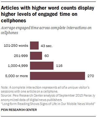 Articles with higher word counts display higher levels of engaged time on cellphones