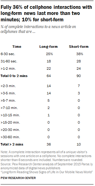 Fully 36% of cellphone interactions with long-form news last more than two minutes; 10% for short-form