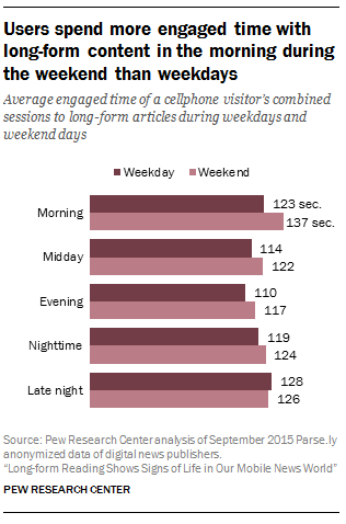 Users spend more engaged time with long-form content in the morning during the weekend than weekdays 