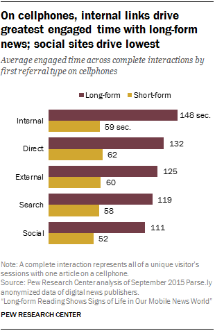 On cellphones, internal links drive greatest engaged time with long-form news; social sites drive lowest 