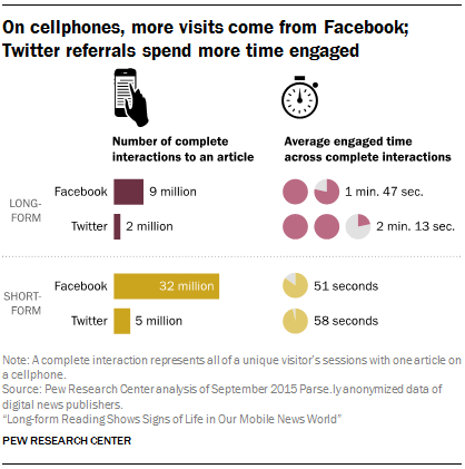 On cellphones, more visits come from Facebook; Twitter referrals spend more time engaged