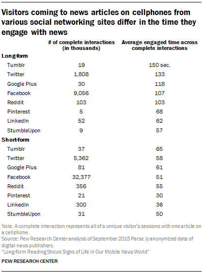 Visitors coming to news articles on cellphones from various social networking sites differ in the time they engage with news