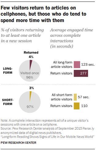 Few visitors return to articles on cellphones, but those who do tend to spend more time with them