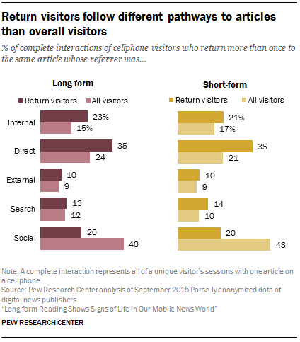 Return visitors follow different pathways to articles than overall visitors