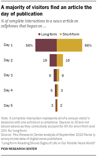 A majority of visitors find an article the day of publication