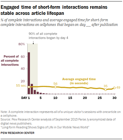 Engaged time of short-form interactions remains stable across article lifespan