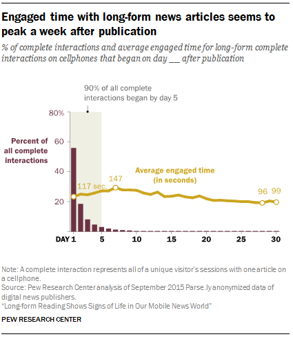 Engaged time with long-form news articles seems to peak a week after publication 