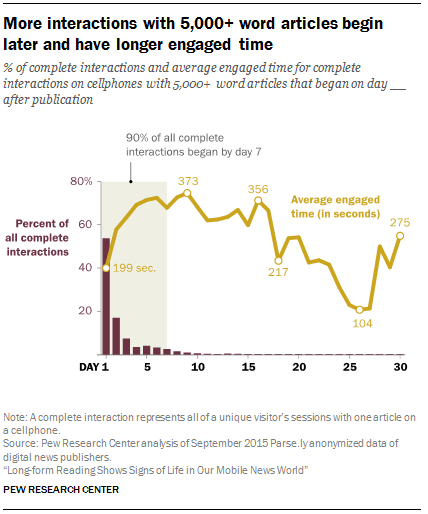 More interactions with 5,000+ word articles begin later and have longer engaged time