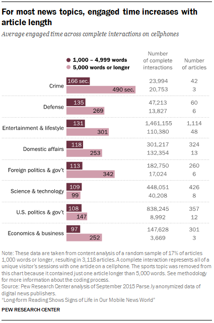 For most news topics, engaged time increases with article length 