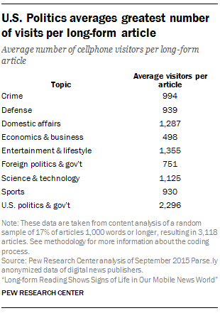 U.S. Politics averages greatest number of visits per long-form article