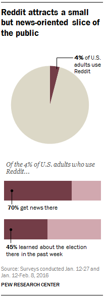 Platform profile: How does Reddit work for news publishers?