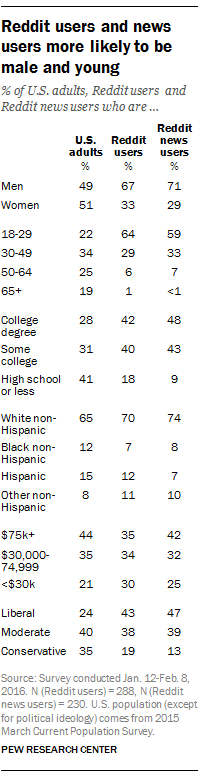 Reddit news users more likely to be male, young and digital in