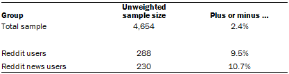 Methods Sampling