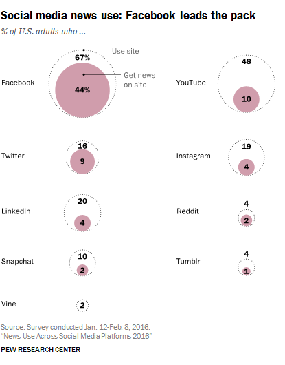  Facebook leads the pack