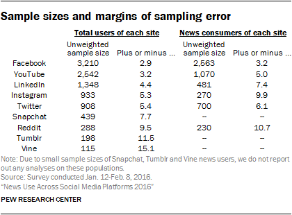 Sample sizes and margins of sampling error