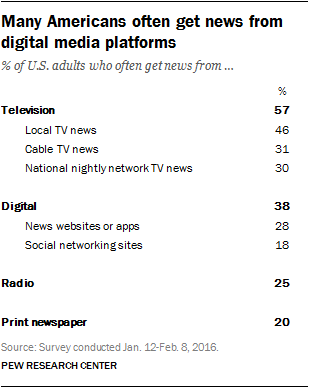 Many Americans often get news from digital media platforms