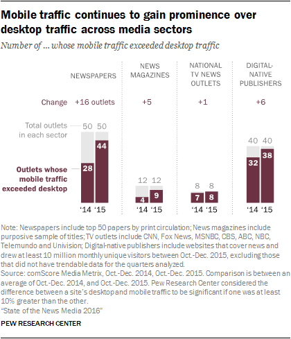 Mobile traffic continues to gain prominence over desktop traffic across media sectors