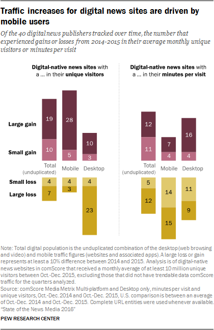 Traffic increases for digital news sites are driven by mobile users 