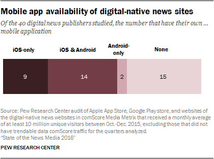 Mobile app availability of digital-native news sites