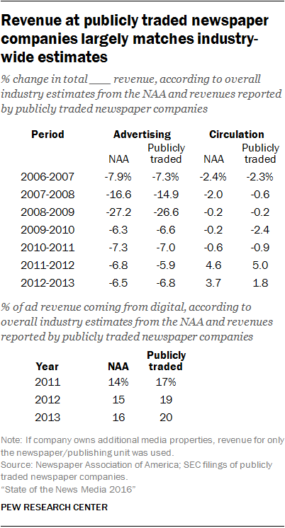 Revenue at publicly traded newspaper companies largely matches industry-wide estimates