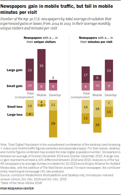 Newspapers gain in mobile traffic, but fall in mobile minutes per visit