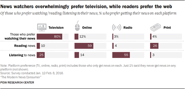 News watchers overwhelmingly prefer television, while readers prefer the web