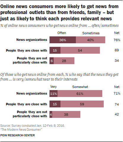 Online news consumers more likely to get news from professional outlets than from friends, family – but just as likely to think each provides relevant news 