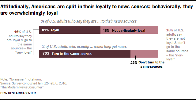 Attitudinally, Americans are split in their loyalty to news sources; behaviorally, they are overwhelmingly loyal