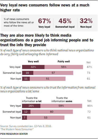 Very loyal news consumers follow news at a much higher rate. They are also more likely to think media organizations do a good job informing people and to trust the info they provide