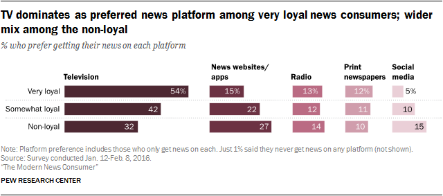 TV dominates as preferred news platform among very loyal news consumers; wider mix among the non-loyal