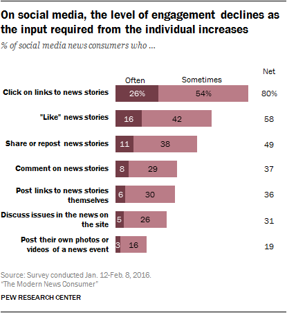 On social media, the level of engagement declines as the input required from the individual increases 