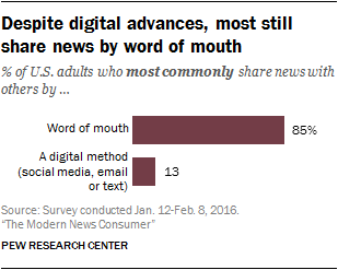 Despite digital advances, most still share news by word of mouth