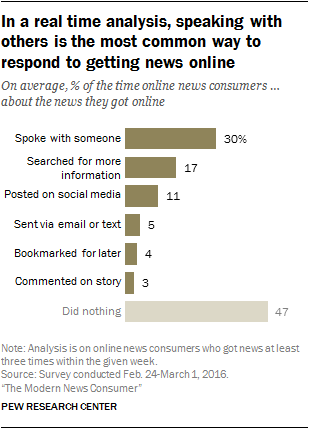 In a real time analysis, speaking with others is the most common way to respond to getting news online