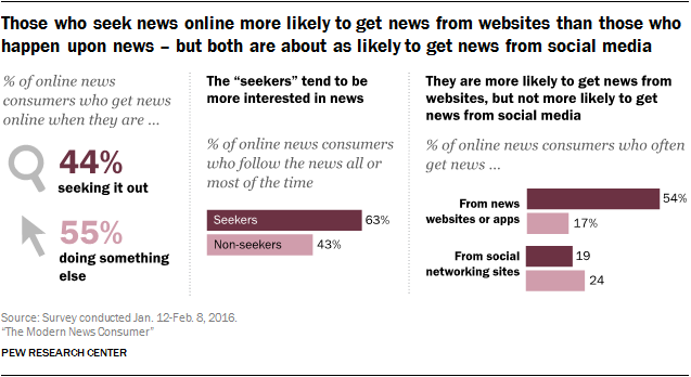 Those who seek news online more likely to get news from websites than those who happen upon news – but both are about as likely to get news from social media