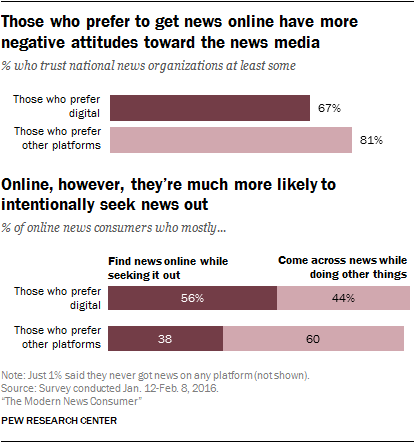 Those who prefer to get news online have more negative attitudes toward the news media. Online, however, they're much more likely to intentionally seek news out