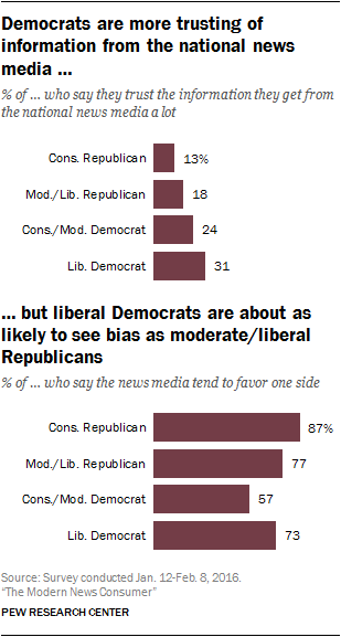 Democrats are more trusting of information from the national news media, but liberal Democrats are about as likely to see bias as moderate/liberal Republicans