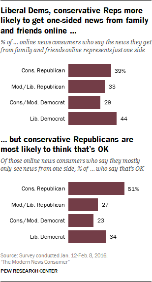 Liberal Dems, conservative Reps more likely to get one-sided news from family and friends online, but conservative Republicans are most likely to think that's OK