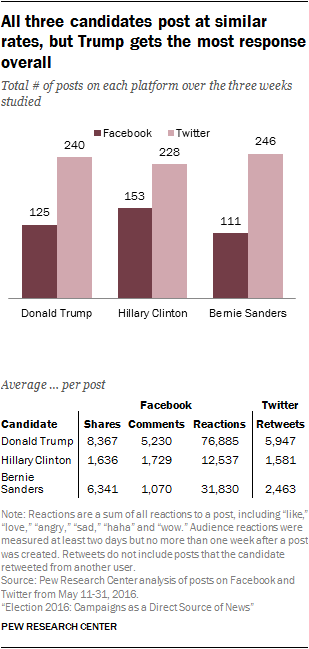 All three candidates post at similar rates, but Trump gets the most response overall