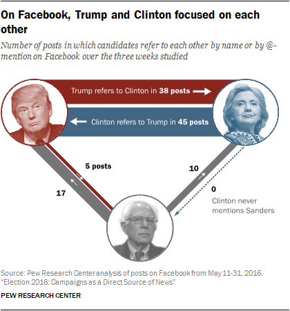 Political Candidate Comparison Chart