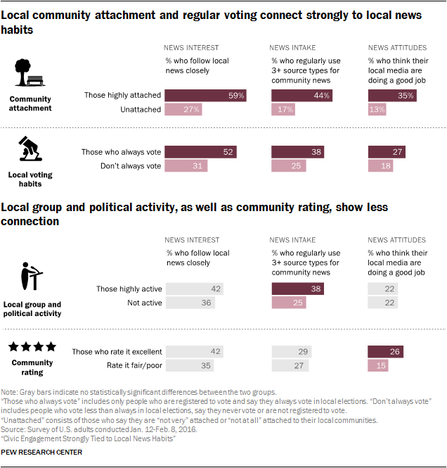 civic-engagement-strongly-tied-to-local-news-habits-pew-research-center