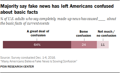 Fake News has left Americans Confused