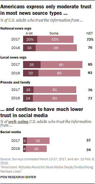 Key trends in social and digital news media | Pew Research Center