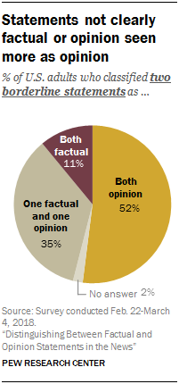 Distinguishing between Fact and Opinion in the News 13 Statements not clearly factual or opinion seen more as opinion