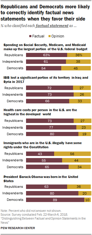 Republicans and Democrats more likely to correctly identify factual news statements when they favor their side