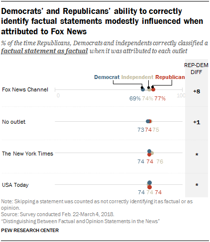 Distinguishing between Fact and Opinion in the News 27 Democrats' and Republicans' ability to correctly identify factual statements modestly influenced when attributed to Fox News