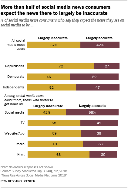 News Use Across Social Media Platforms 2018 Pew Research