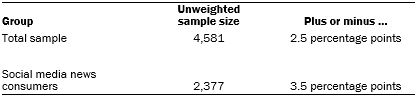 Unweighted sample sizes and the error attributable to sampling