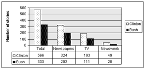 Bar Graph