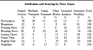 Attribution and Sourcing by News Genre