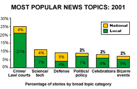 Most Popular News Topics: 2001